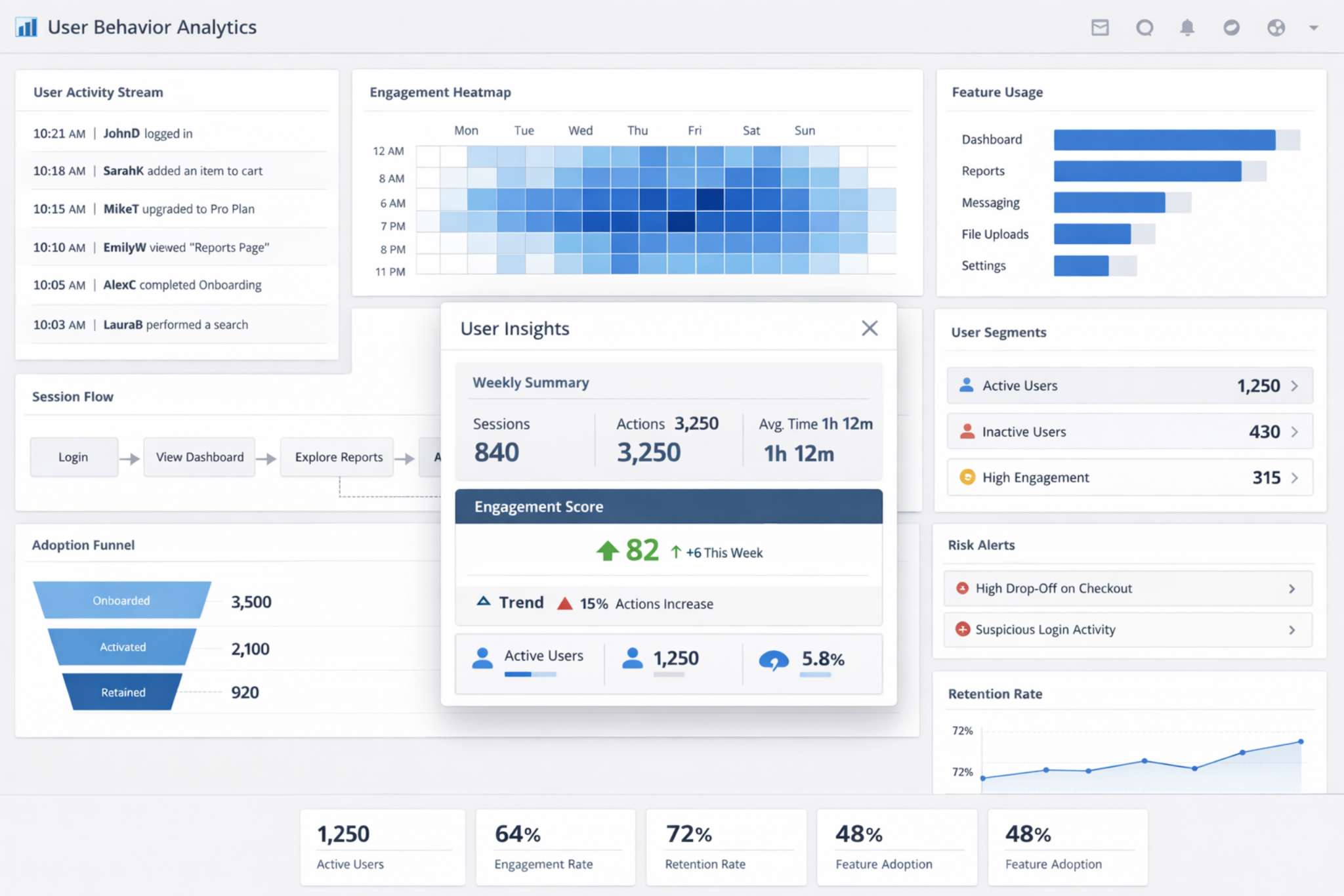 User Behavior Analytics Dashboard