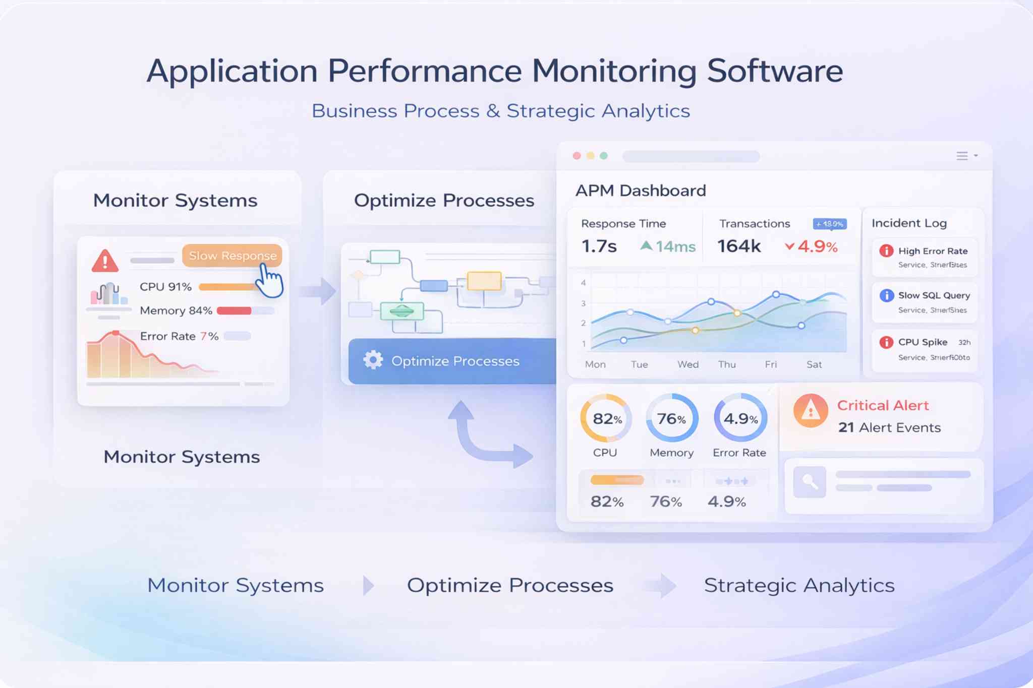 Application Performance Monitoring Dashboard