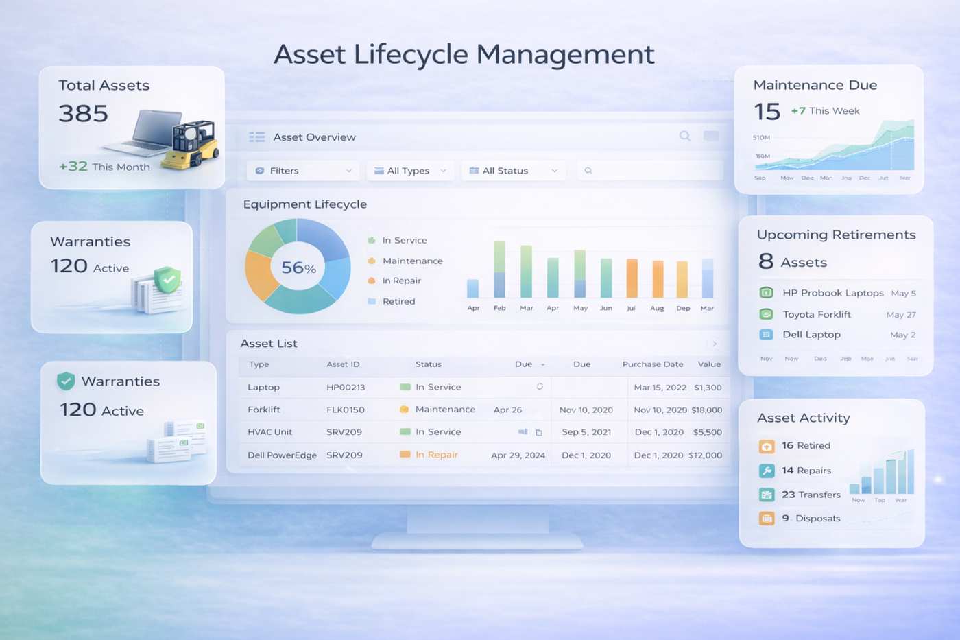 Asset Lifecycle Management Dashboard on Salesforce