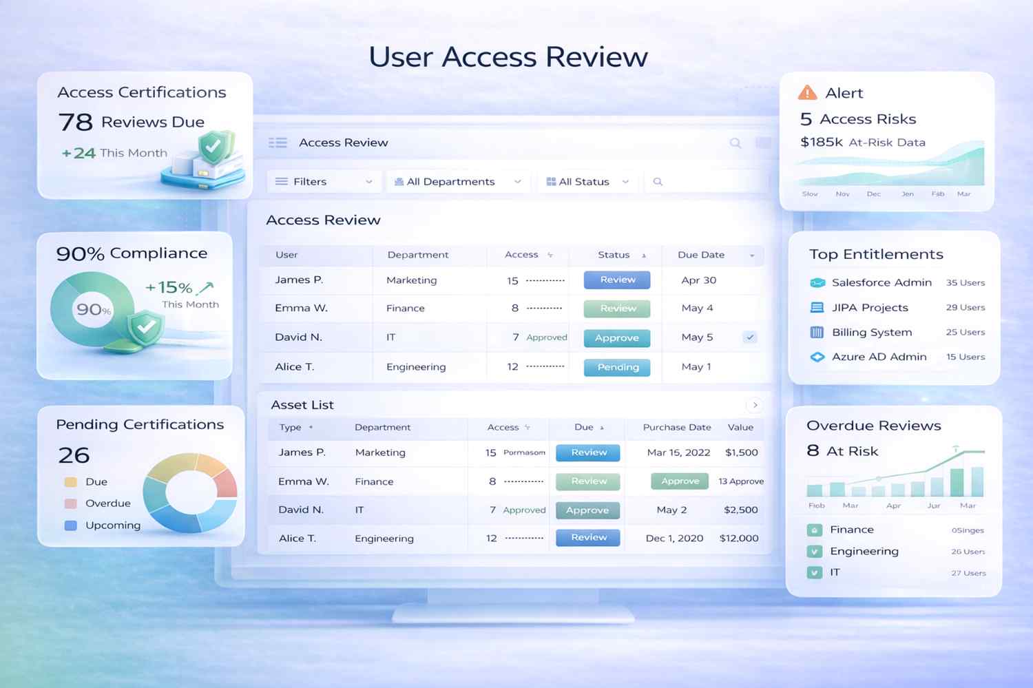 User Access Review Dashboard on Salesforce